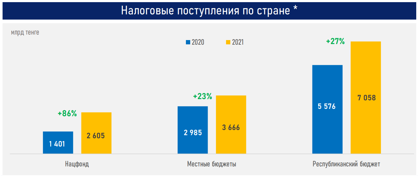 Доход казахстана. Налоговые поступления в бюджет Казахстана. Бюджет Казахстана 2021. Бюджет Казахстана 2022. Доходы госбюджета за 2021 год диаграмма.