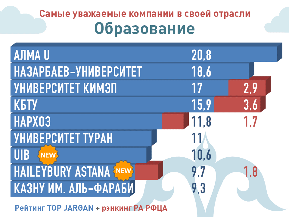 Популярные компании в Казахстане.