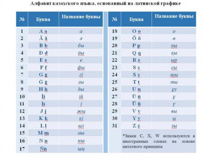 Изображение 1 для Новая версия алфавита на латинице вынесена на публичное обсуждение