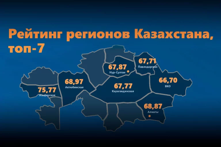 Кто в Казахстане лидирует в рейтинге качества жизни? - изображение 1