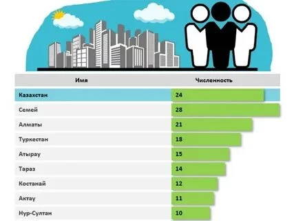 Изображение 1 для В Казахстане проживают 24 человека по имени Казахстан, 28 – Семей, 18 — Туркестан