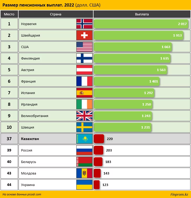 Изображение 2 для В рейтинге 44 стран по затратам пенсионеров на еду Казахстан оказался лишь на 37-м месте