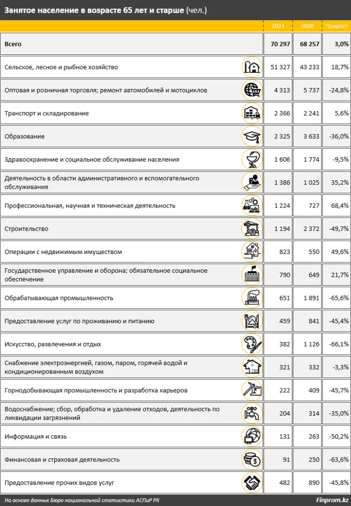 Изображение 3 для В рейтинге 44 стран по затратам пенсионеров на еду Казахстан оказался лишь на 37-м месте
