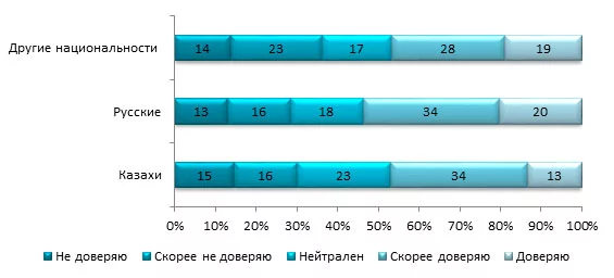 Изображение 3 для Доверие к президенту и госорганам снижается
