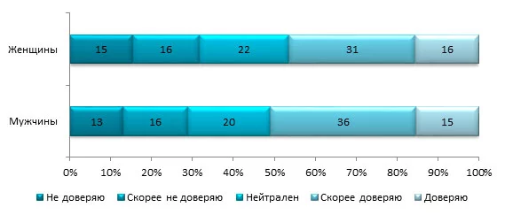 Изображение 4 для Доверие к президенту и госорганам снижается