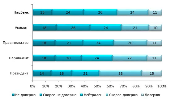 Изображение 6 для Доверие к президенту и госорганам снижается