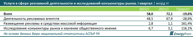 Изображение 2 для В Казахстане растёт спрос на маркетинговые и аналитические исследования