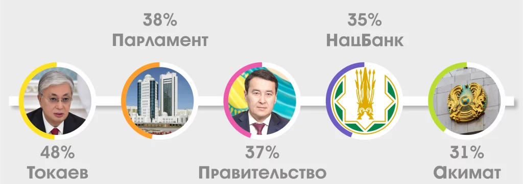 Изображение 2 для Доверие к президенту и госорганам снижается