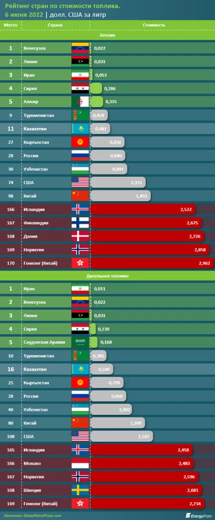 Изображение 1 для Бензин в Казахстане подорожал на 5% за год, дизтопливо - сразу на 42%