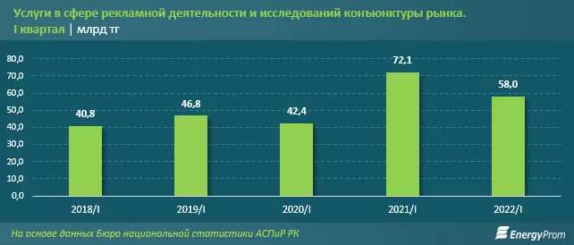 Изображение 1 для В Казахстане растёт спрос на маркетинговые и аналитические исследования