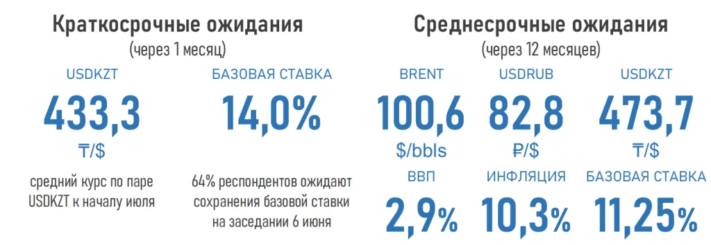 Изображение 1 для Выход годовой инфляции на один уровень с базовой ставкой не позволяет ослабить монетарные условия в стране