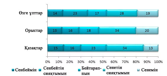 Изображение 3 для Президент пен мемлекеттік органдарға деген сенім төмендеуде