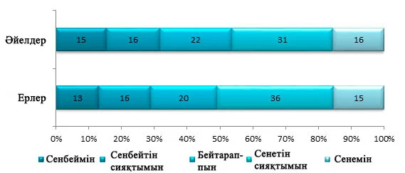 Изображение 4 для Президент пен мемлекеттік органдарға деген сенім төмендеуде