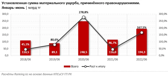 Изображение 1 для Материальный ущерб от уголовных правонарушений увеличился сразу на 68% за год