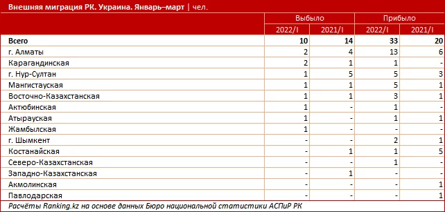 Изображение 3 для В каких регионах Казахстана проживает больше всего украинцев?