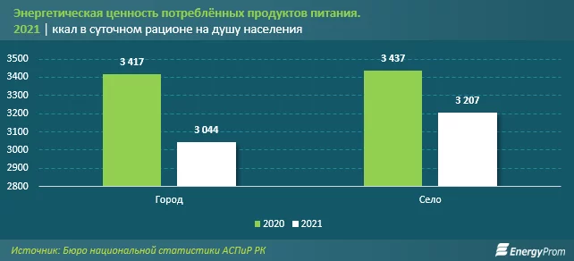 Изображение 2 для В Казахстане недоедает почти 1,3 миллиона человек
