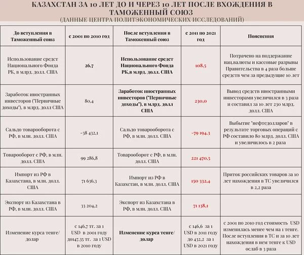 Изображение 2 для За десять лет Казахстан потерял в Таможенном Союзе десятки миллиардов долларов