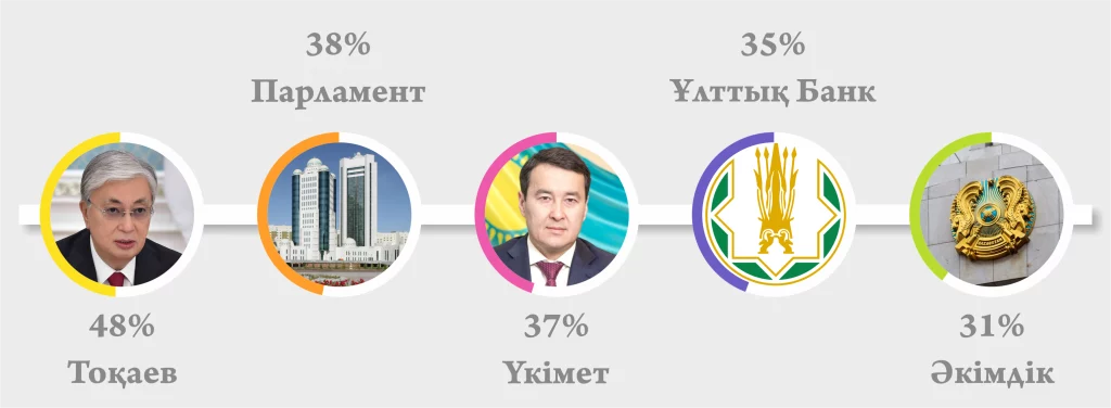 Изображение 2 для Президент пен мемлекеттік органдарға деген сенім төмендеуде