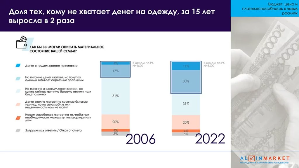 Изображение 2 для Казахстанцам не хватает денег на еду и одежду, но они верят в светлое будущее страны
