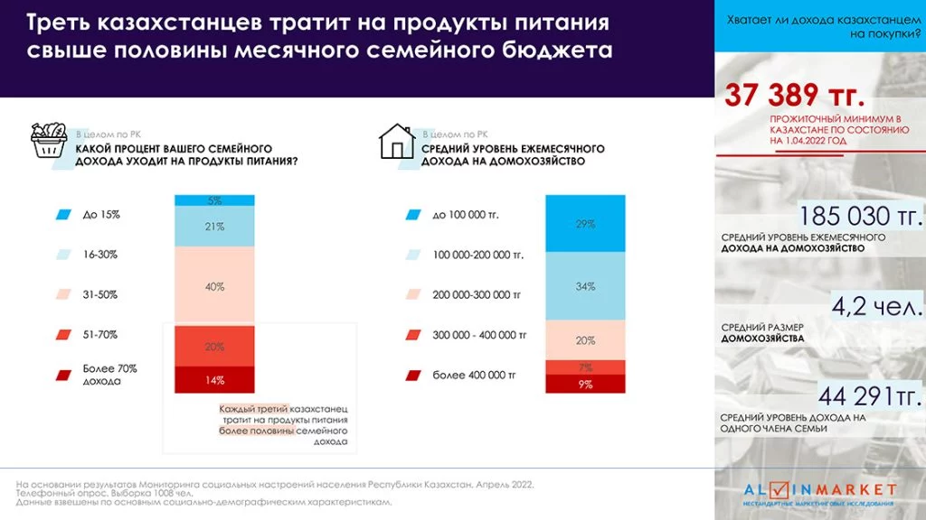 Изображение 3 для Казахстанцам не хватает денег на еду и одежду, но они верят в светлое будущее страны