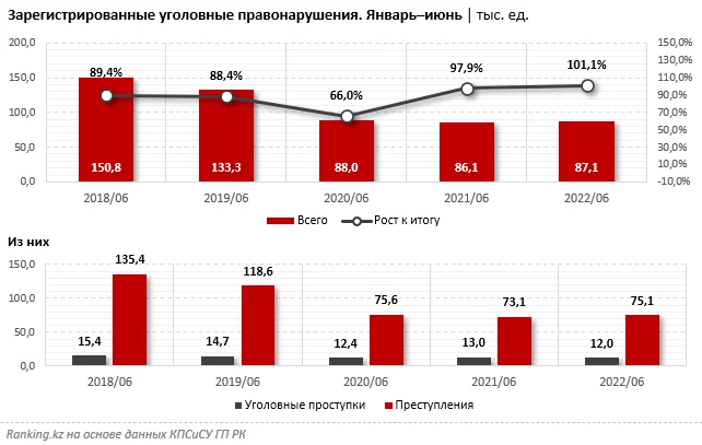 Изображение 3 для Казахстан вошел в топ-50 криминальных стран
