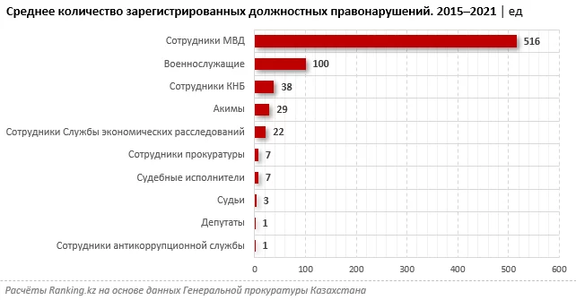 Изображение 3 для Законопослушность или огрехи статистики? По официальным данным, за 7 лет депутаты совершили всего 9 правонарушений, судьи — лишь 23