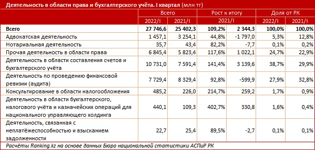 Изображение 3 для Казахстан по уровню защиты прав собственности занял 71 место