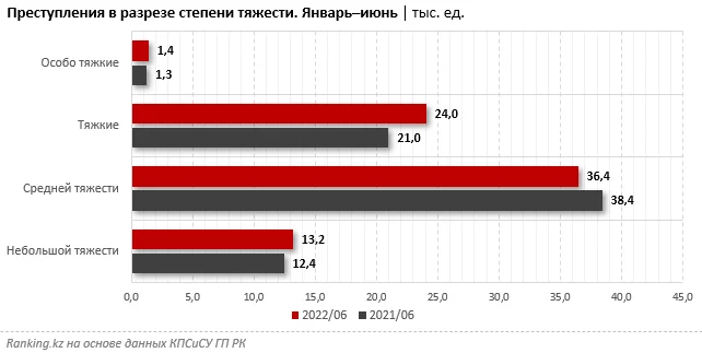 Изображение 4 для Казахстан вошел в топ-50 криминальных стран