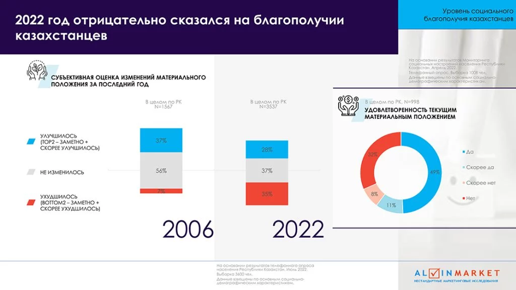 Изображение 4 для Казахстанцам не хватает денег на еду и одежду, но они верят в светлое будущее страны