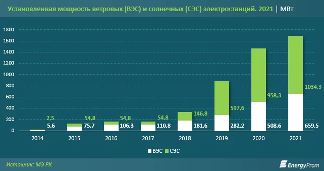 Изображение 1 для Рост мощностей нетрадиционной энергетики в Казахстане усилил зависимость от российской энергосистемы