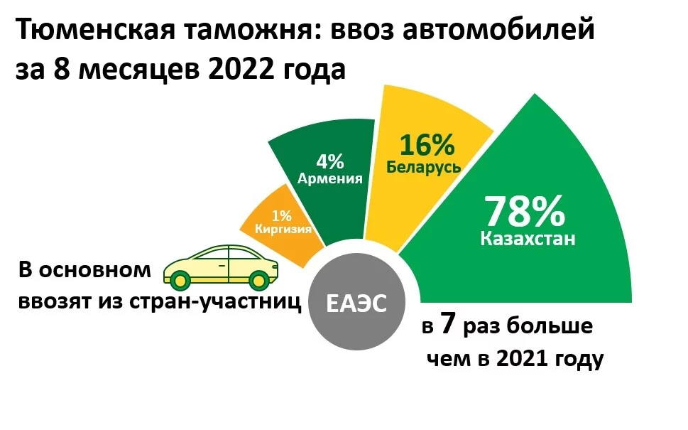 Изображение 1 для Ввоз автомобилей из Казахстана в Россию вырос в 35 раз
