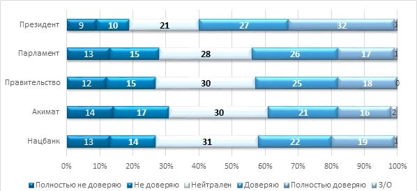 Изображение 3 для Рейтинг доверия к президенту и госорганам вырос в третьем квартале