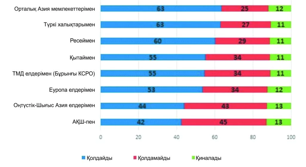 Изображение 1 для Құндылықтардың жікке бөлінуі: жастар Батысты, ал аға буын өкілдері Ресейді жақтап отыр