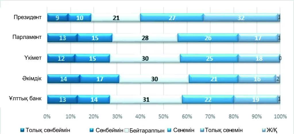 Изображение 2 для Президент пен мемлекеттік органдарға деген сенім рейтингісі үшінші тоқсанда артып отыр