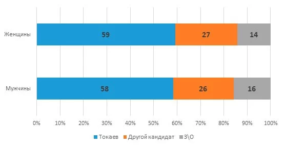 Изображение 3 для Более половины казахстанцев собираются голосовать за Токаева