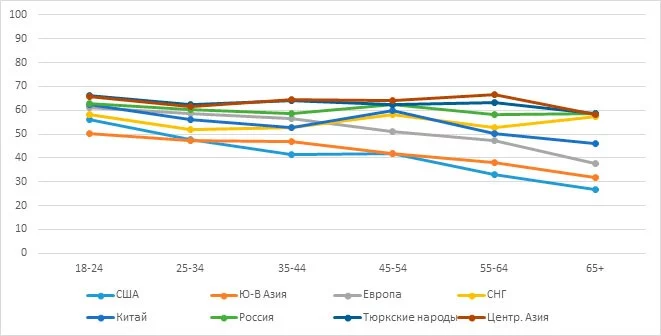 Изображение 3 для Раскол ценностей: молодежь за Запад, старшие за Россию