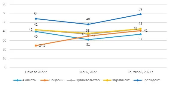 Изображение 4 для Рейтинг доверия к президенту и госорганам вырос в третьем квартале