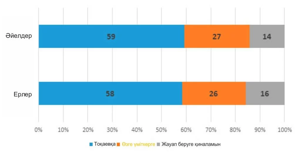 Изображение 2 для Қазақстандықтардың жартысынан көбі Тоқаевқа дауыс беруі жөн санайды