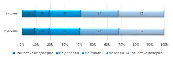 Изображение 5 для Рейтинг доверия к президенту и госорганам вырос в третьем квартале