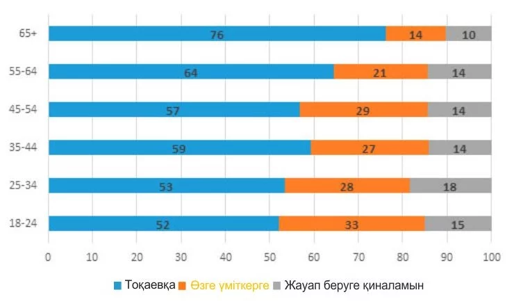 Изображение 3 для Қазақстандықтардың жартысынан көбі Тоқаевқа дауыс беруі жөн санайды