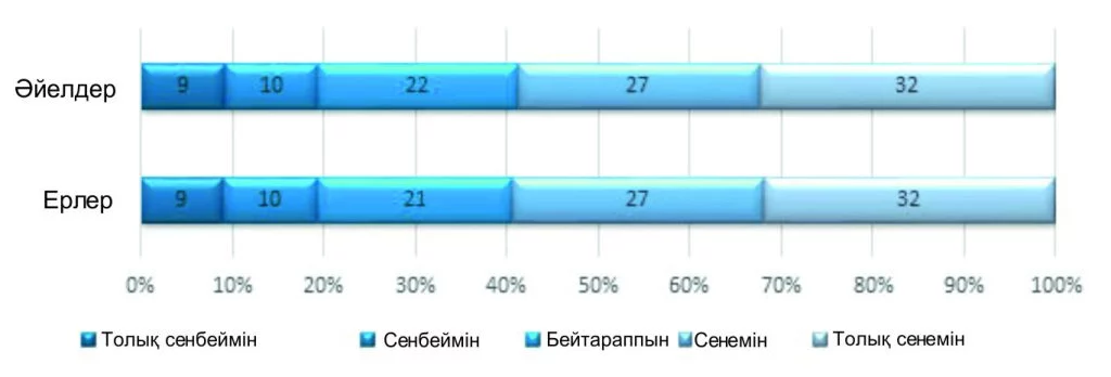 Изображение 5 для Президент пен мемлекеттік органдарға деген сенім рейтингісі үшінші тоқсанда артып отыр