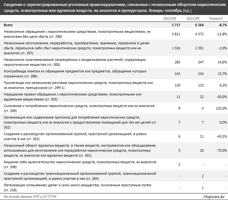 Изображение 2 для В Казахстане сократилось количество правонарушений, связанных с незаконным оборотом наркотиков