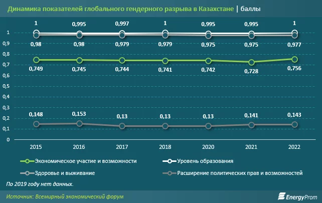 Изображение 2 для Эксперты говорят о хороших показателях гендерного разрыва в Казахстане