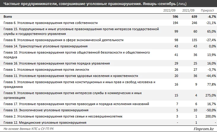 Изображение 2 для На какие правонарушения чаще идут казахстанские бизнесмены?