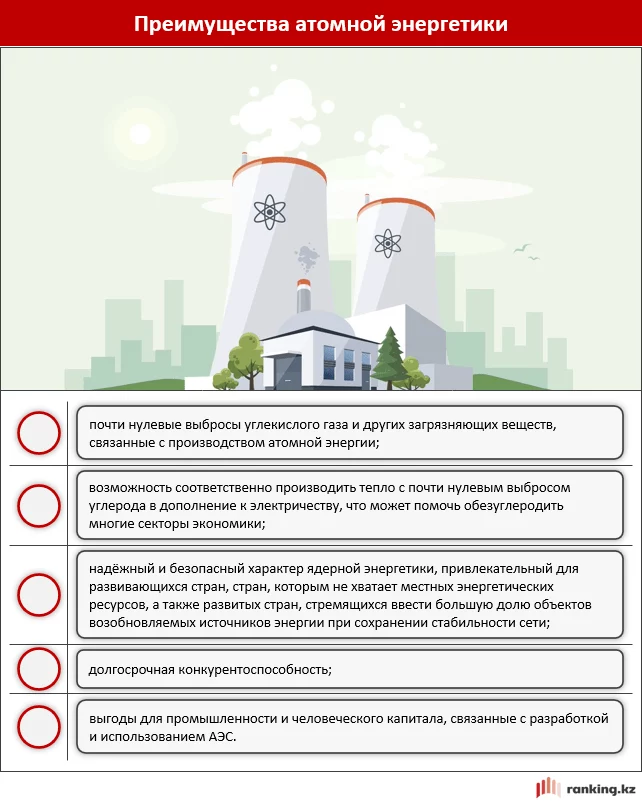 Изображение 2 для Последует ли Казахстан международному опыту по использованию атомной энергетики?