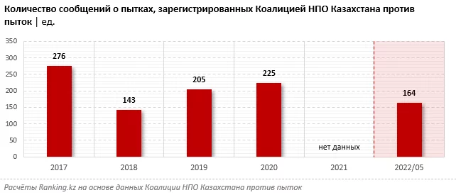 Изображение 2 для Насколько честно в Казахстане расследуются уголовные дела по статье «Пытки»?
