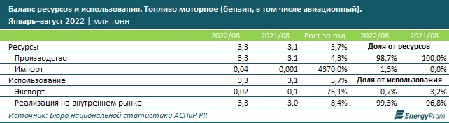 Изображение 2 для В каких городах РК бензин стоит дороже всего?