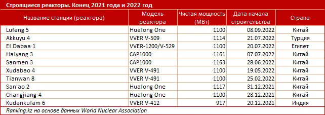 Изображение 3 для Последует ли Казахстан международному опыту по использованию атомной энергетики?