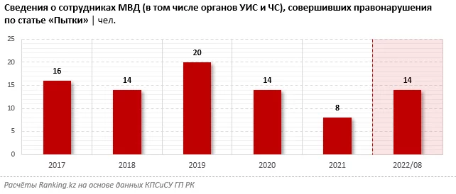 Изображение 3 для Насколько честно в Казахстане расследуются уголовные дела по статье «Пытки»?
