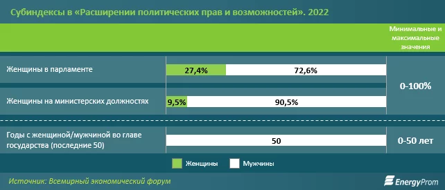 Изображение 4 для Эксперты говорят о хороших показателях гендерного разрыва в Казахстане